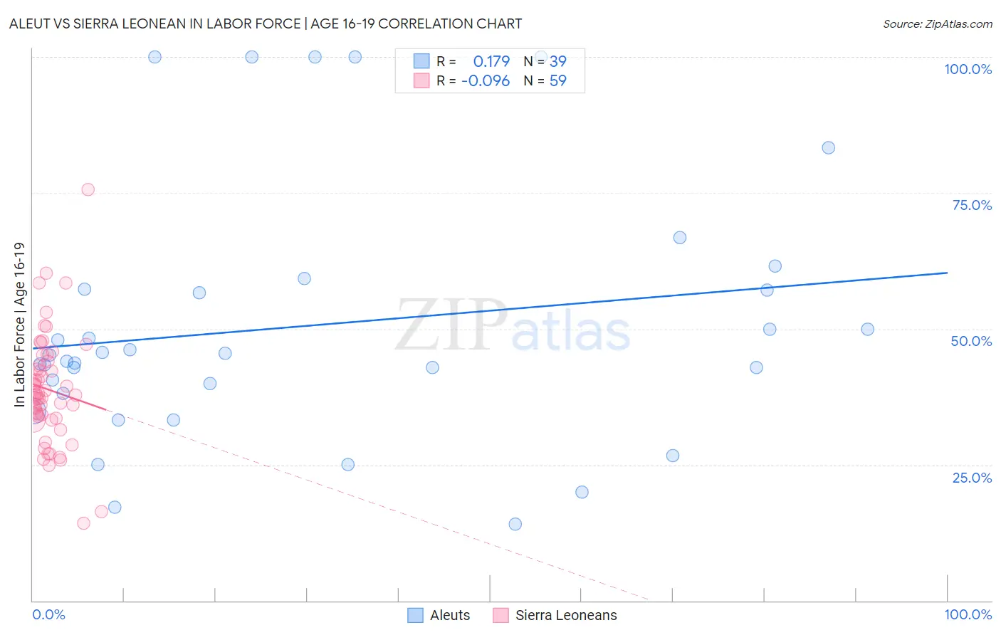 Aleut vs Sierra Leonean In Labor Force | Age 16-19