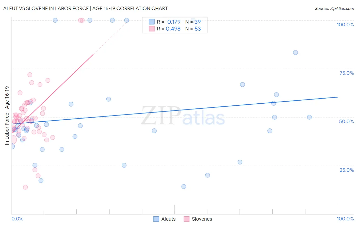 Aleut vs Slovene In Labor Force | Age 16-19