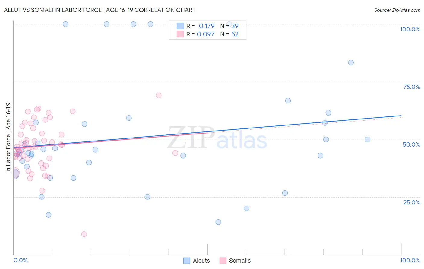 Aleut vs Somali In Labor Force | Age 16-19