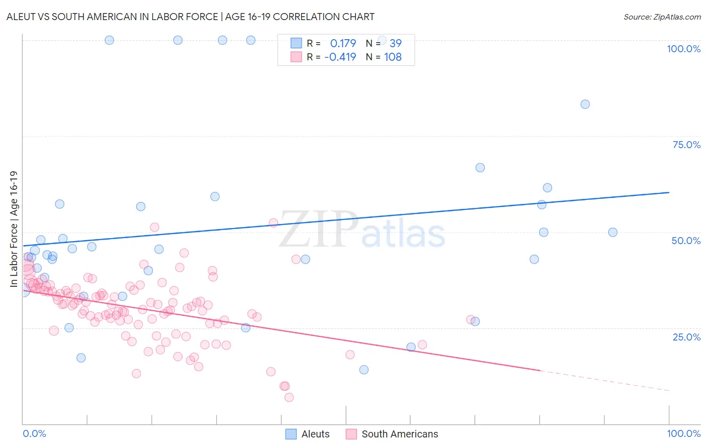 Aleut vs South American In Labor Force | Age 16-19
