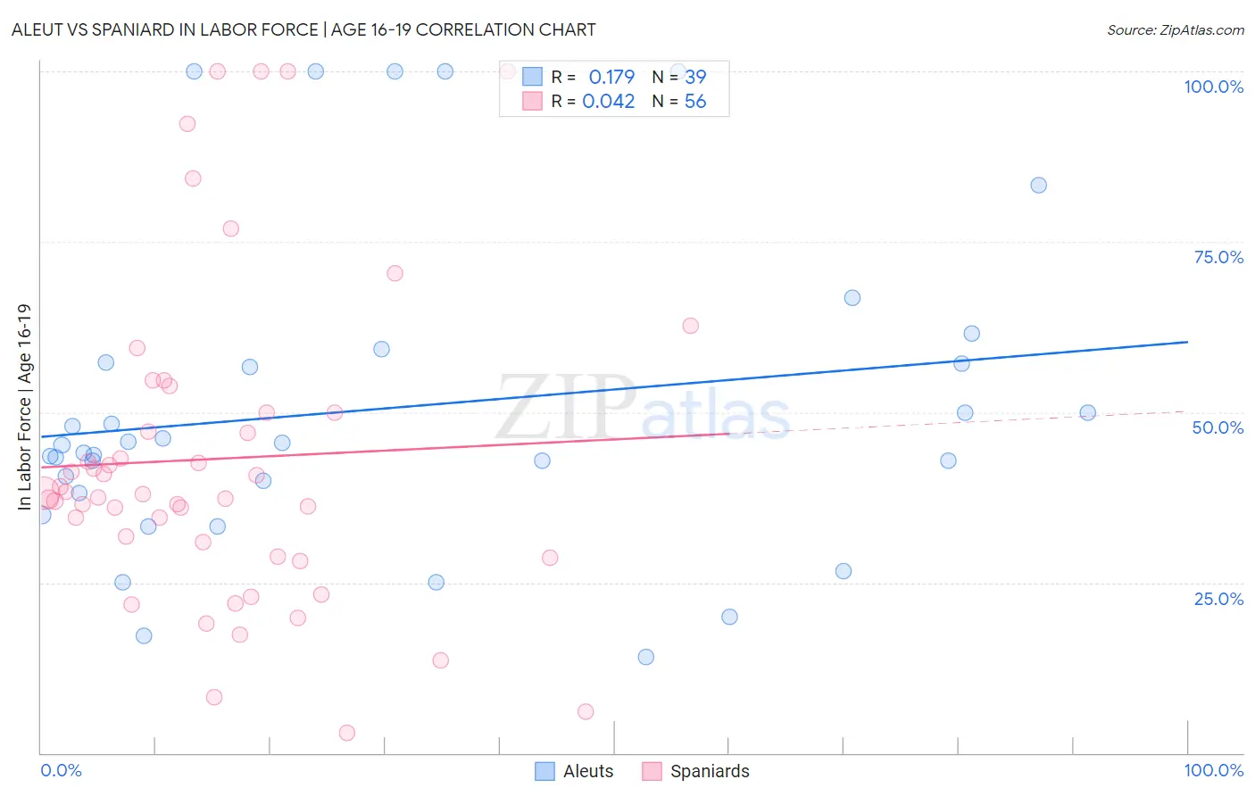 Aleut vs Spaniard In Labor Force | Age 16-19