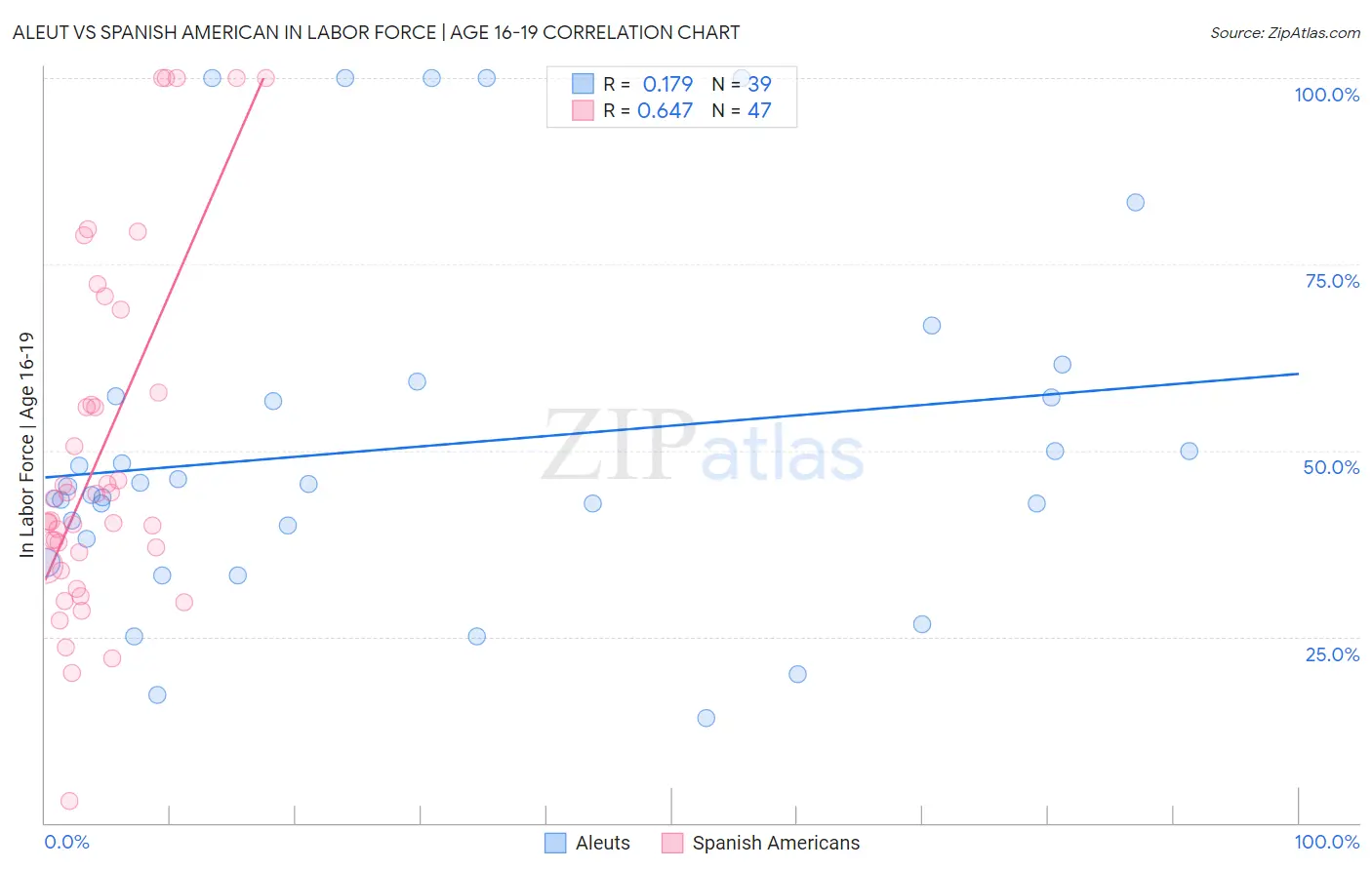 Aleut vs Spanish American In Labor Force | Age 16-19