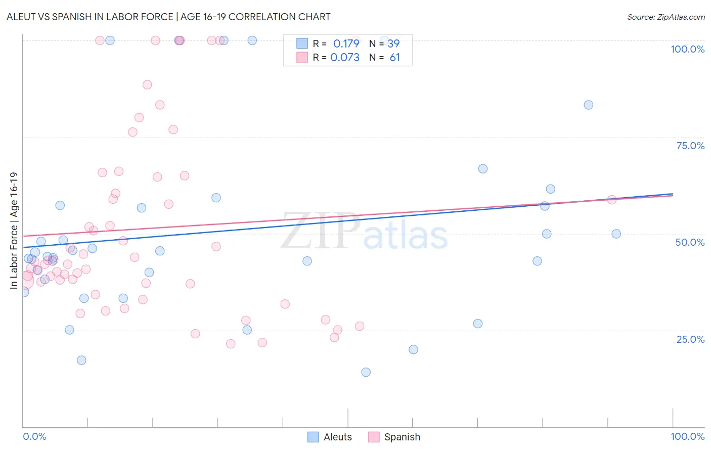 Aleut vs Spanish In Labor Force | Age 16-19