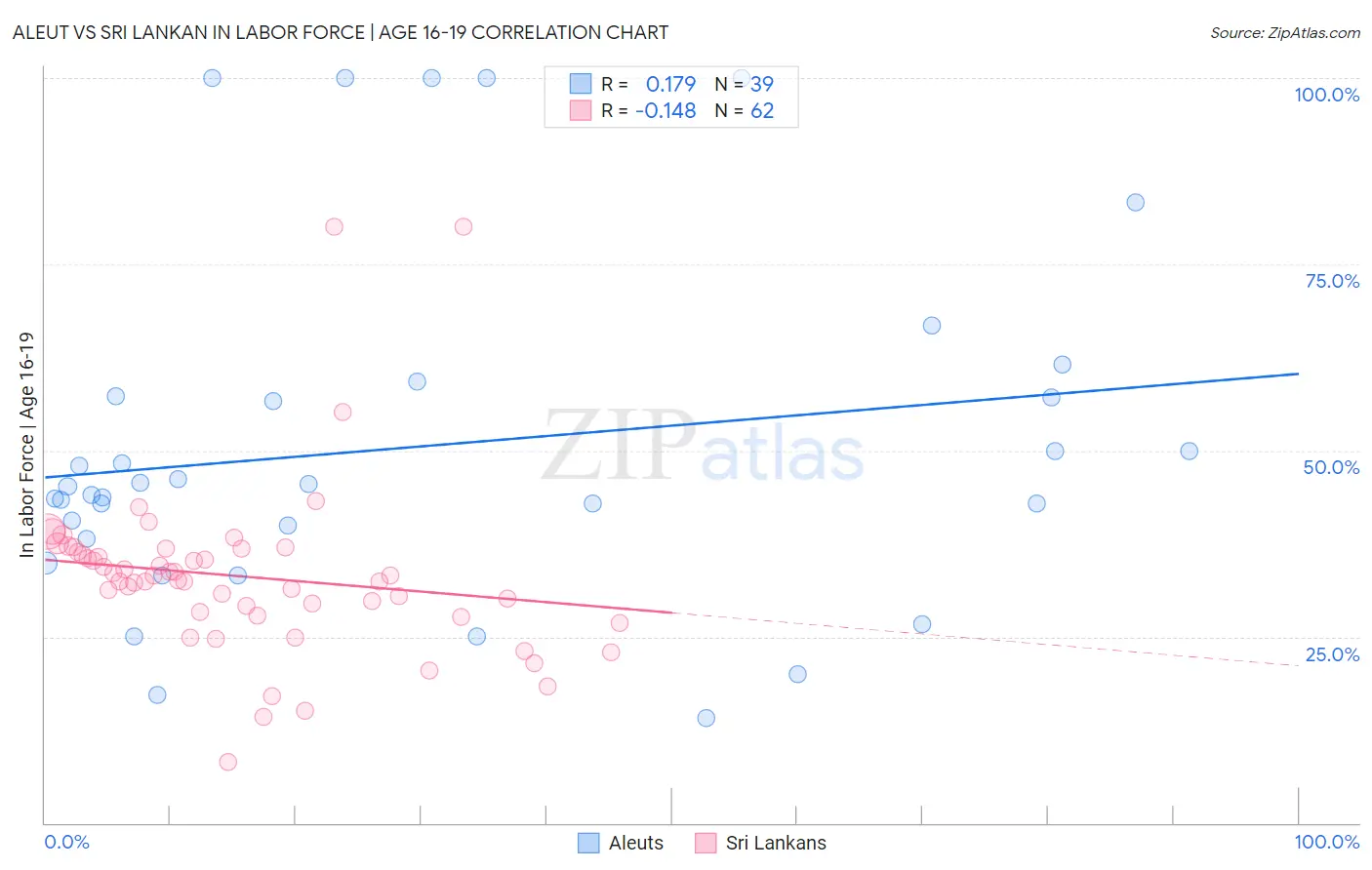 Aleut vs Sri Lankan In Labor Force | Age 16-19