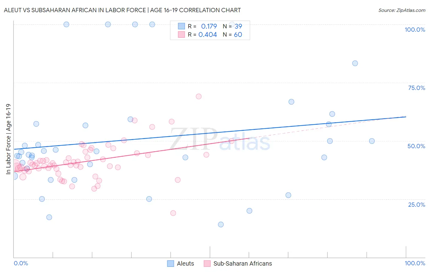 Aleut vs Subsaharan African In Labor Force | Age 16-19