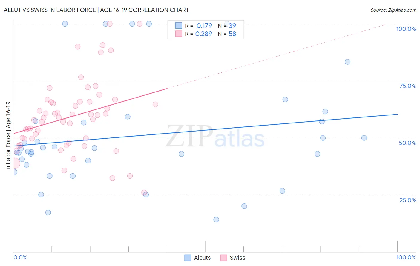 Aleut vs Swiss In Labor Force | Age 16-19