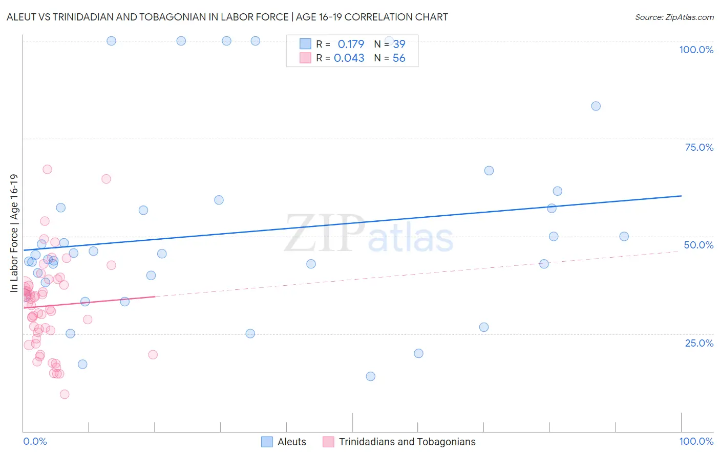 Aleut vs Trinidadian and Tobagonian In Labor Force | Age 16-19