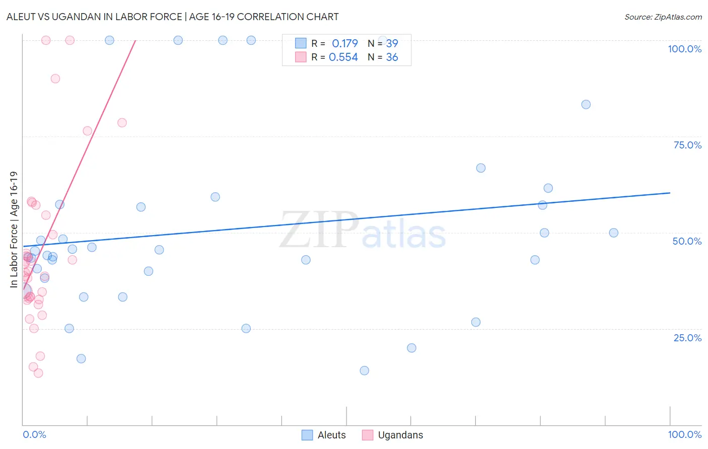 Aleut vs Ugandan In Labor Force | Age 16-19