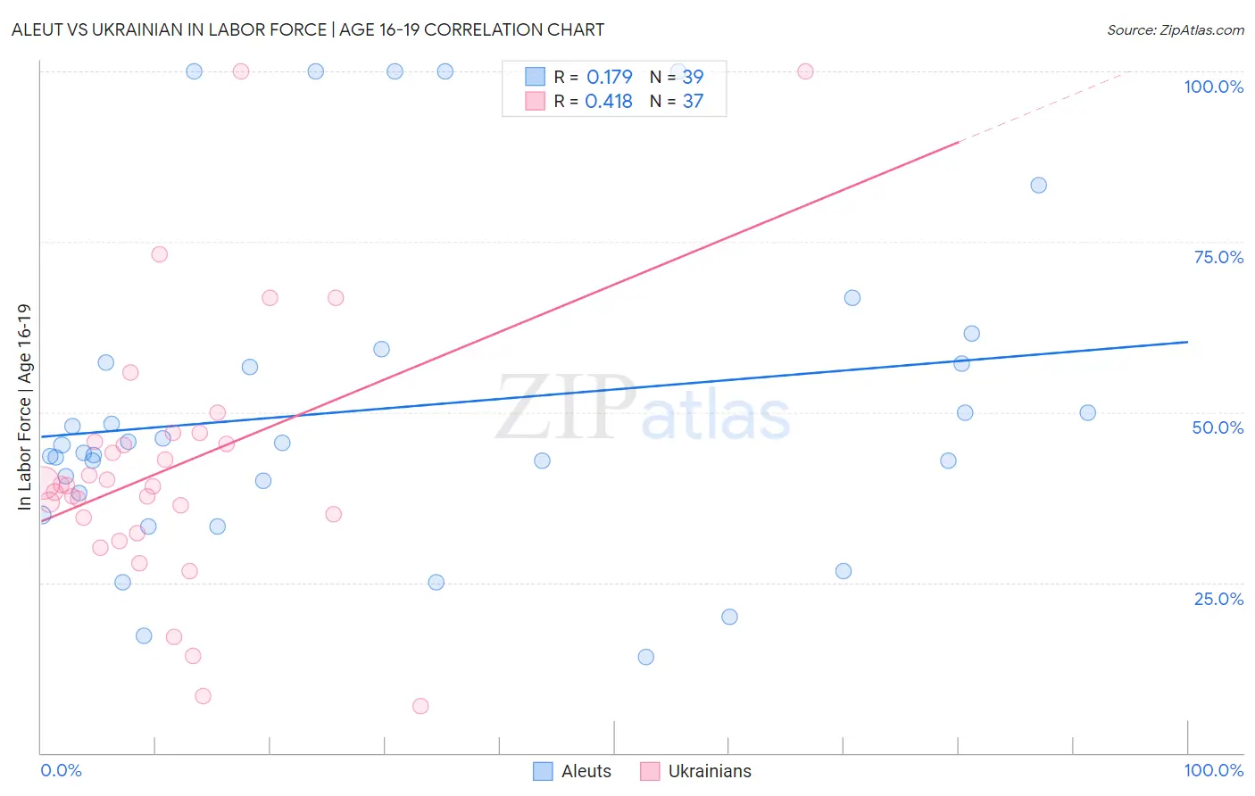 Aleut vs Ukrainian In Labor Force | Age 16-19
