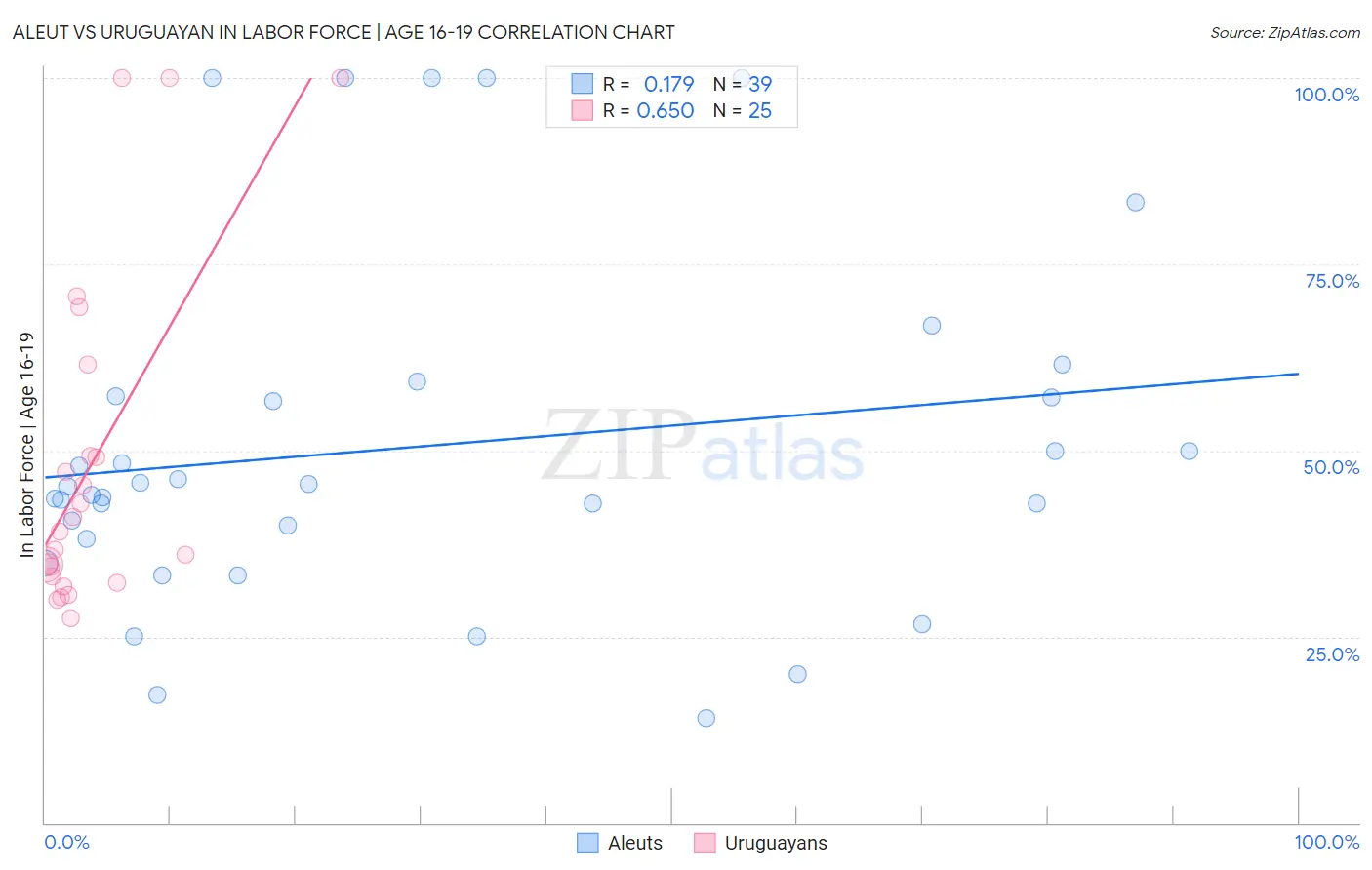Aleut vs Uruguayan In Labor Force | Age 16-19