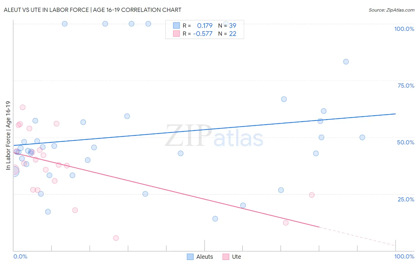 Aleut vs Ute In Labor Force | Age 16-19