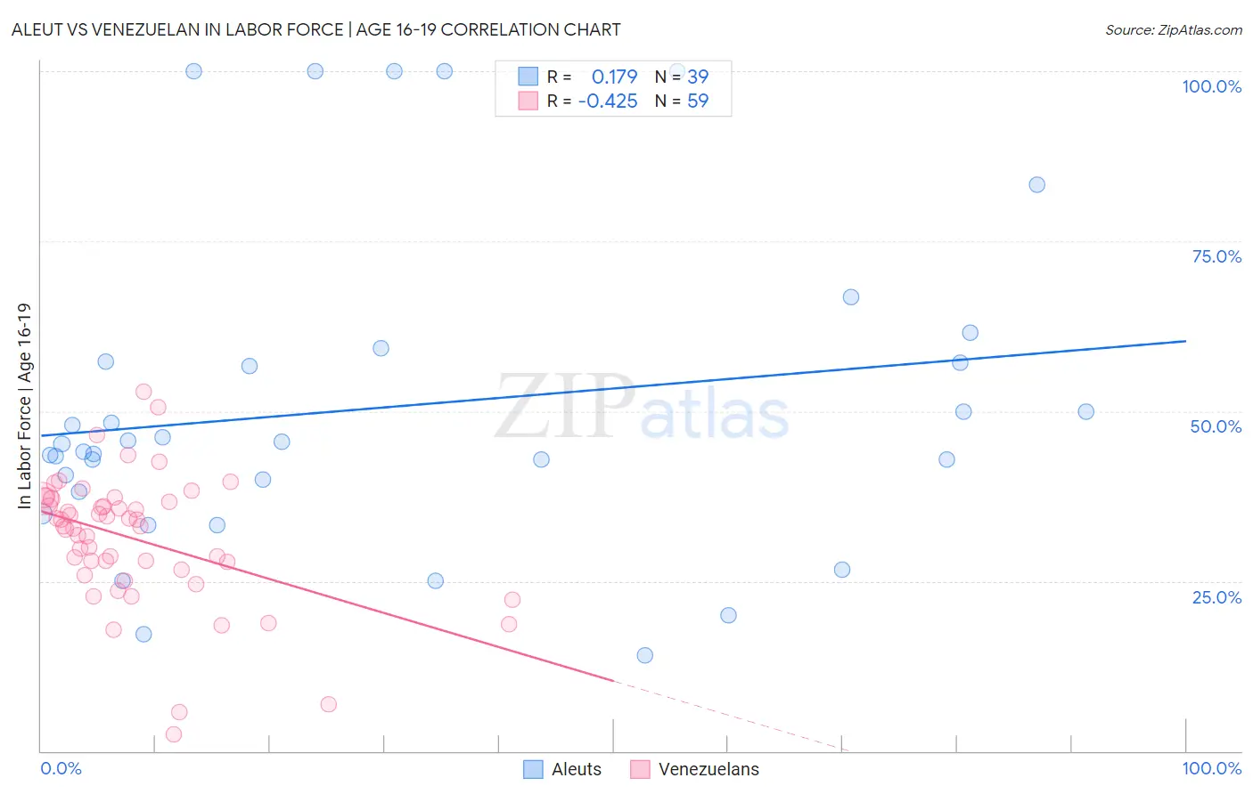 Aleut vs Venezuelan In Labor Force | Age 16-19