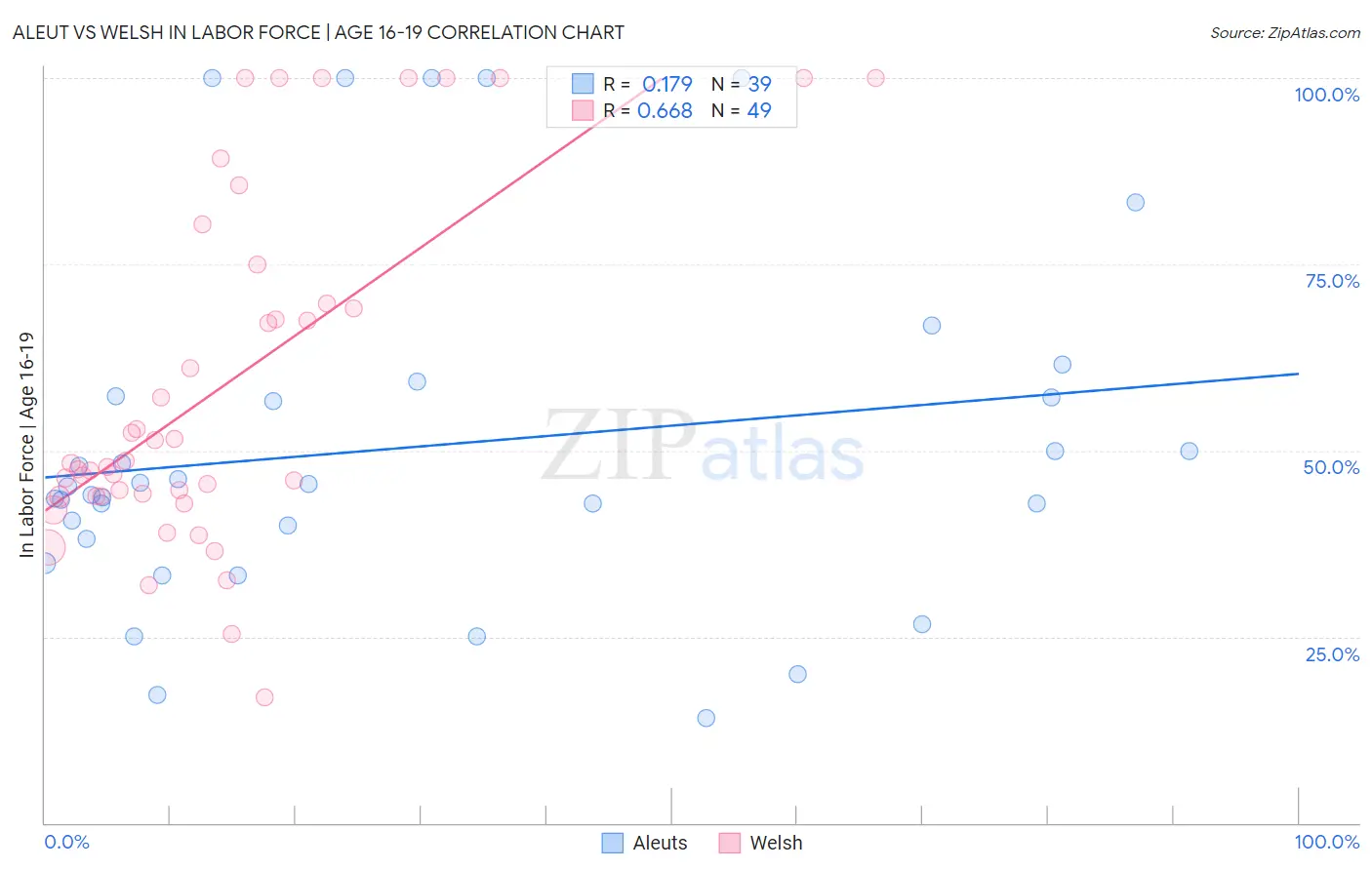 Aleut vs Welsh In Labor Force | Age 16-19