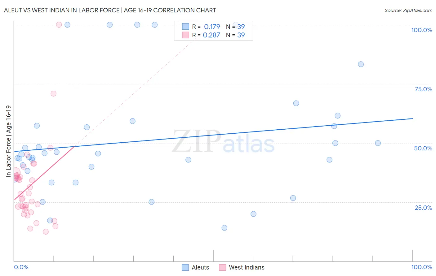 Aleut vs West Indian In Labor Force | Age 16-19