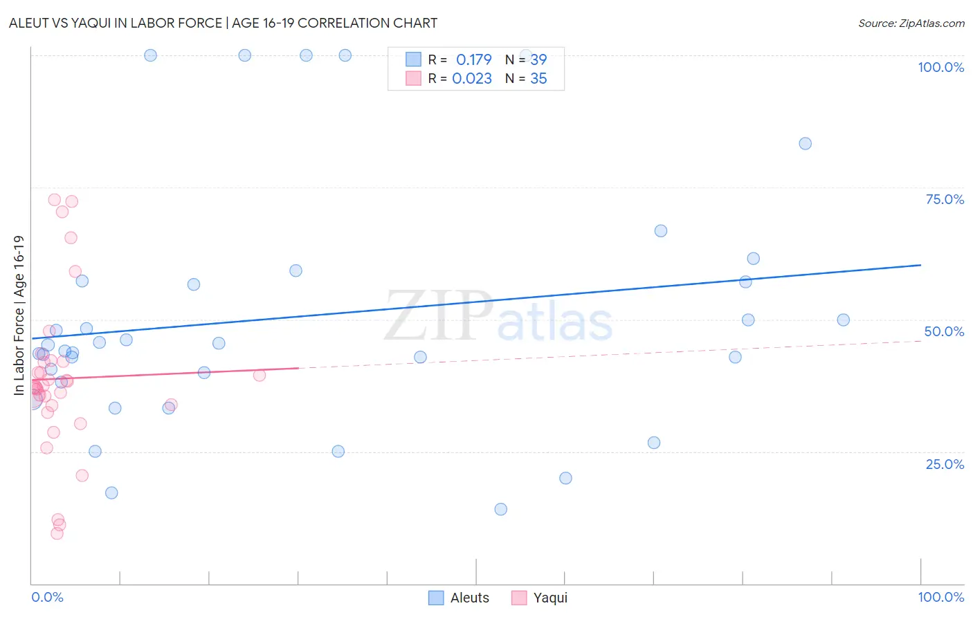 Aleut vs Yaqui In Labor Force | Age 16-19
