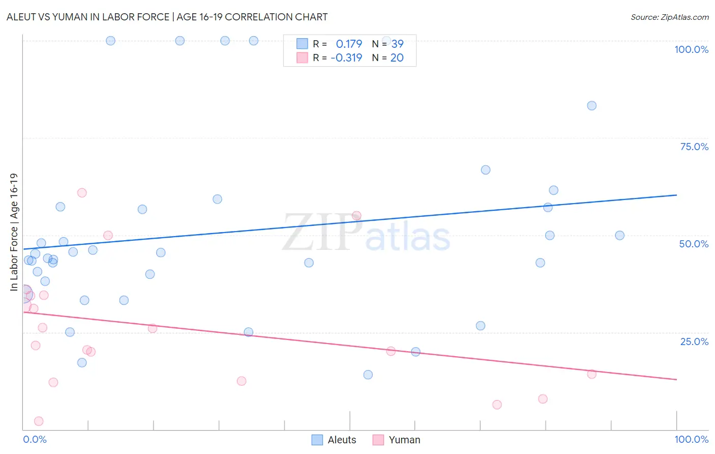 Aleut vs Yuman In Labor Force | Age 16-19