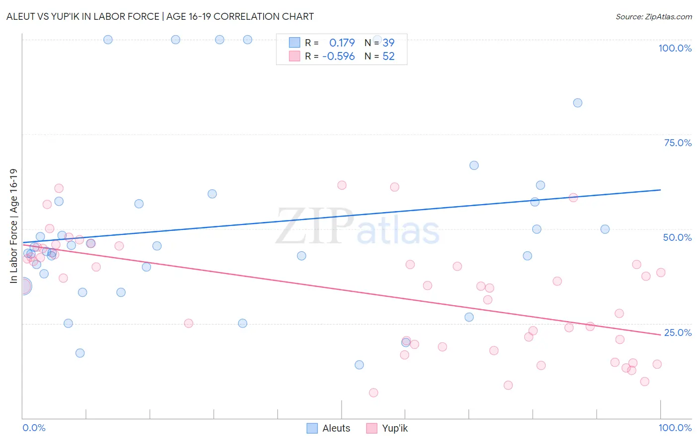 Aleut vs Yup'ik In Labor Force | Age 16-19
