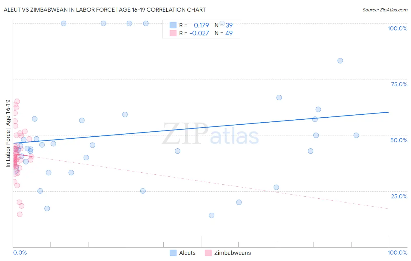 Aleut vs Zimbabwean In Labor Force | Age 16-19