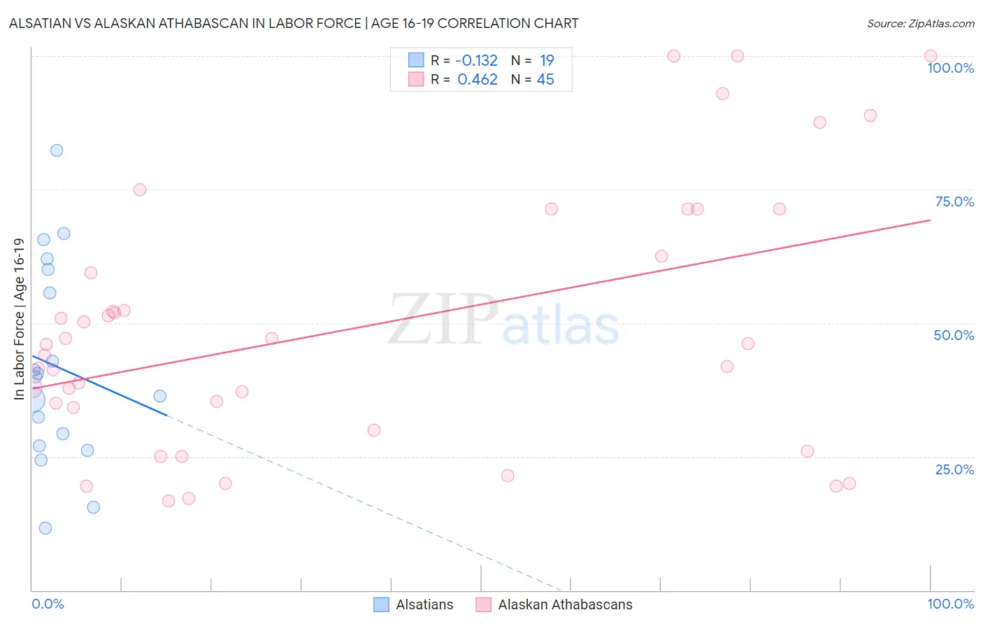 Alsatian vs Alaskan Athabascan In Labor Force | Age 16-19