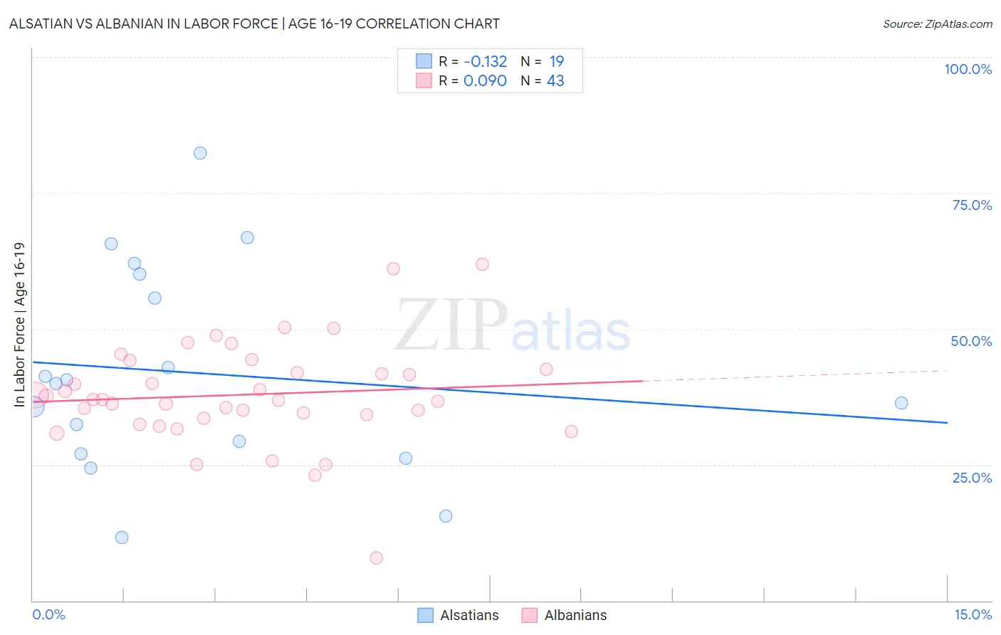 Alsatian vs Albanian In Labor Force | Age 16-19