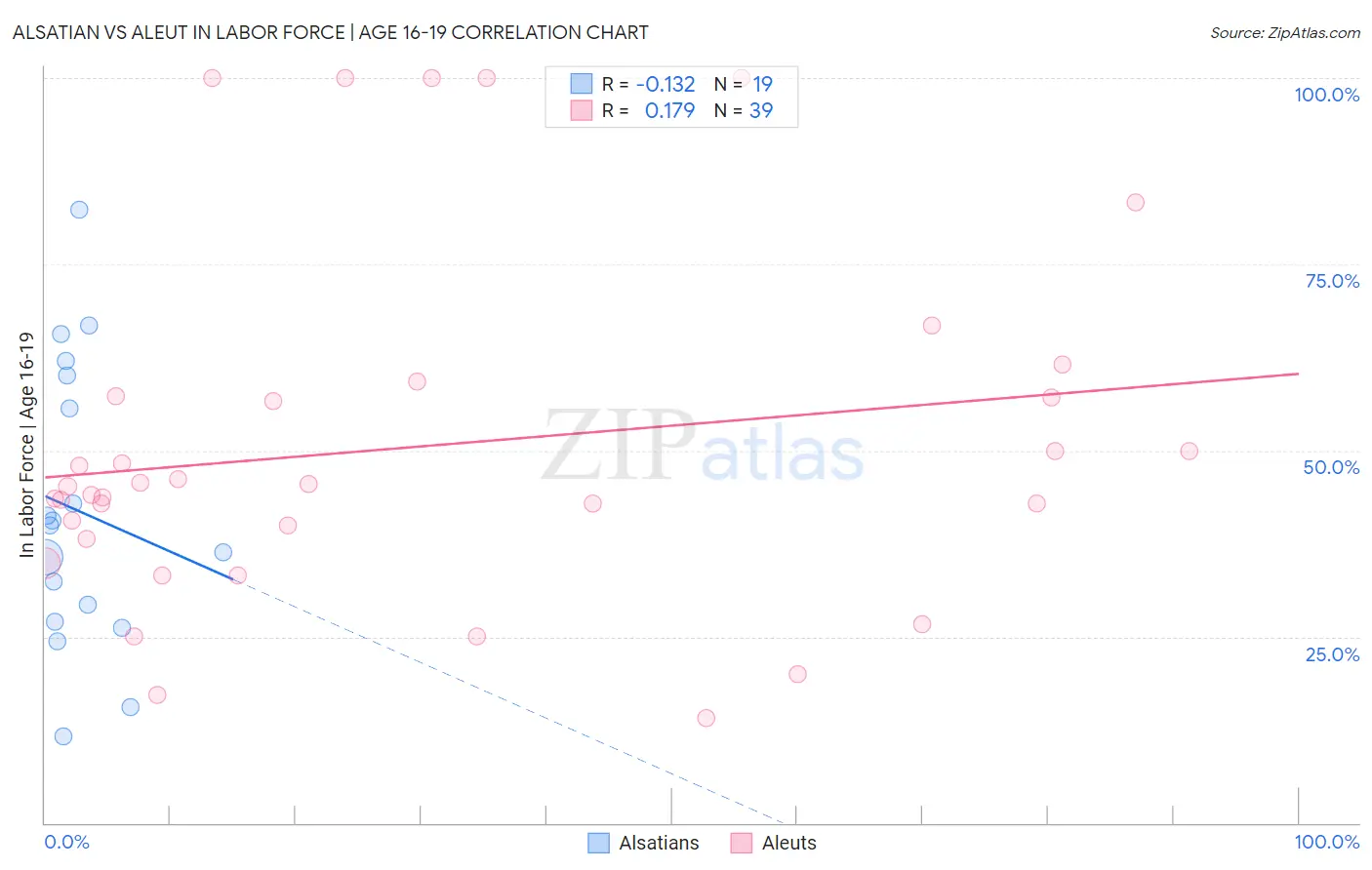 Alsatian vs Aleut In Labor Force | Age 16-19