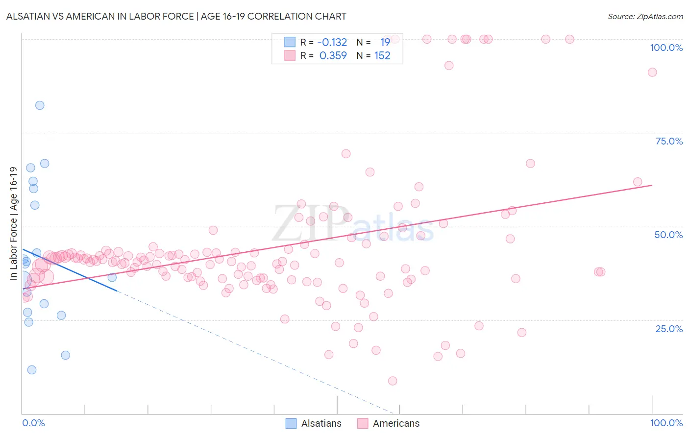 Alsatian vs American In Labor Force | Age 16-19