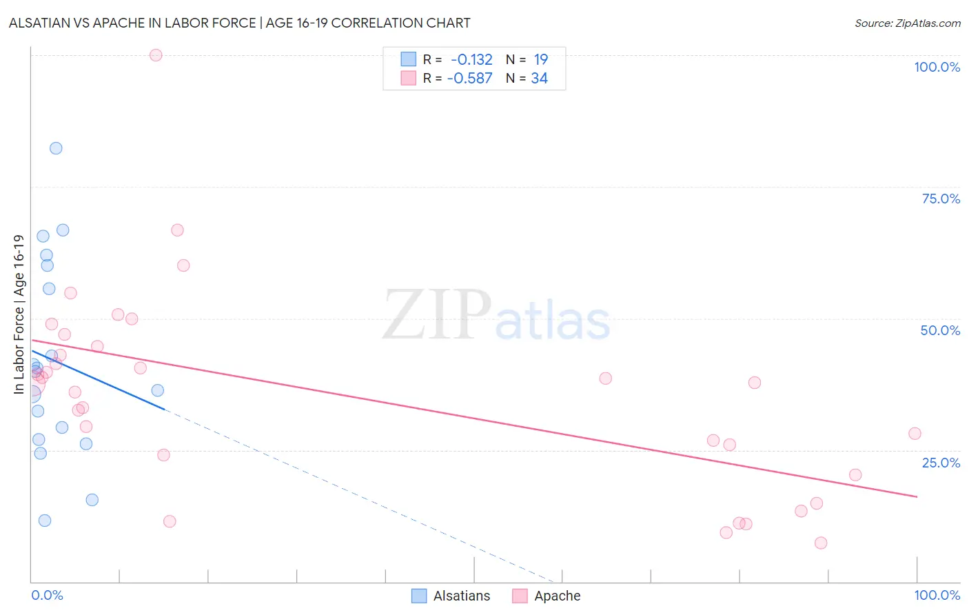 Alsatian vs Apache In Labor Force | Age 16-19