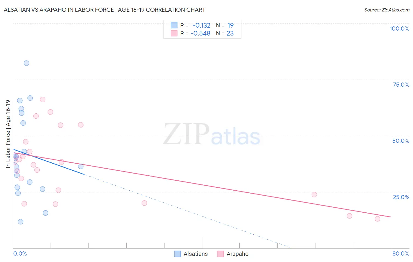 Alsatian vs Arapaho In Labor Force | Age 16-19