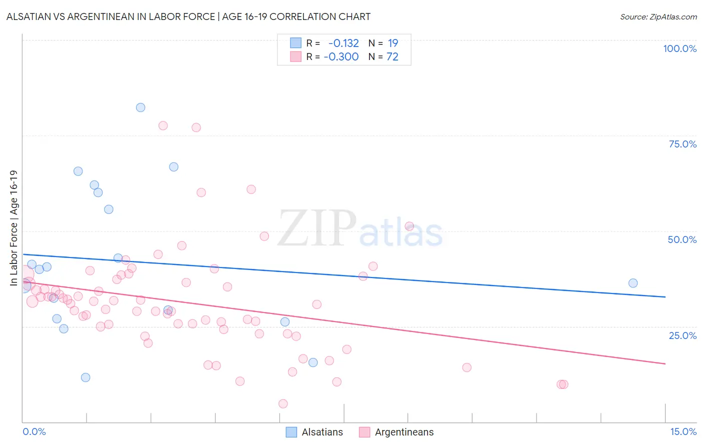 Alsatian vs Argentinean In Labor Force | Age 16-19