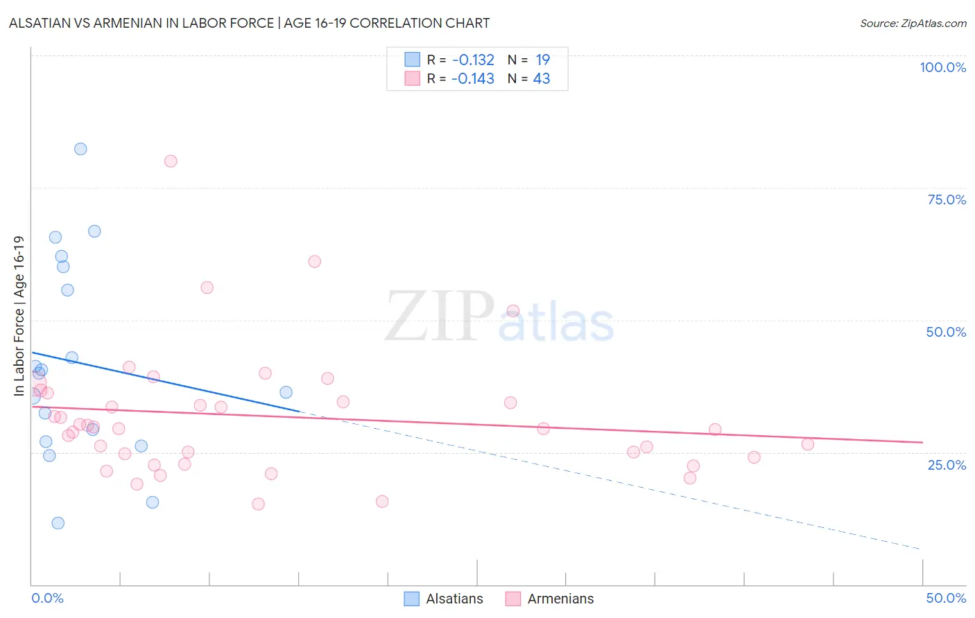 Alsatian vs Armenian In Labor Force | Age 16-19