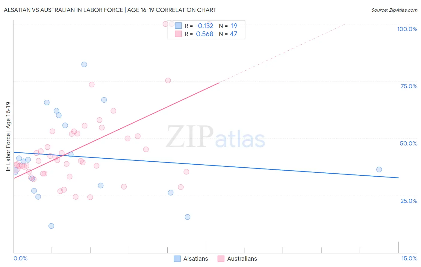 Alsatian vs Australian In Labor Force | Age 16-19