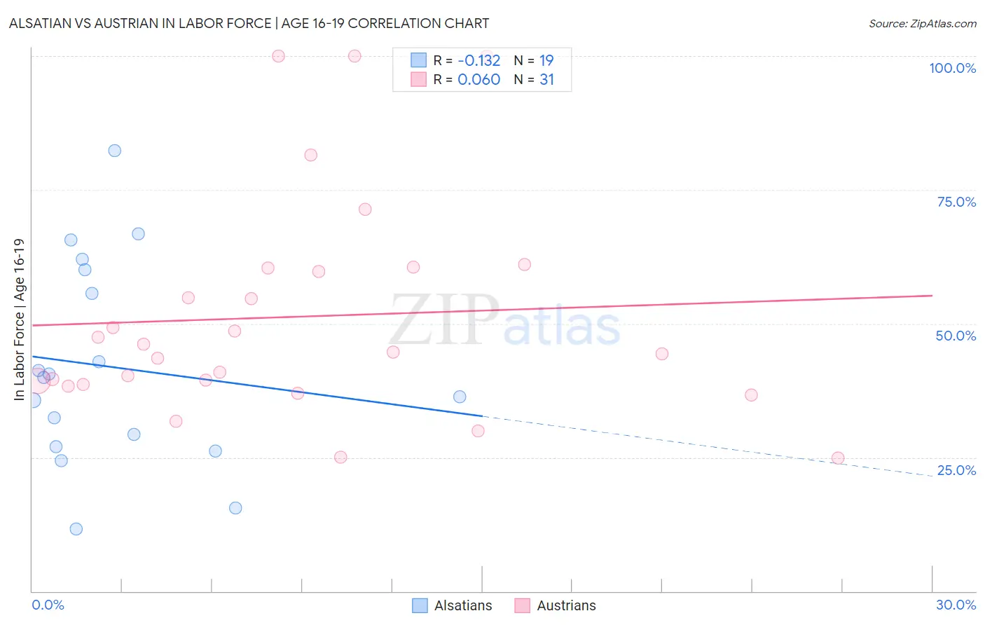 Alsatian vs Austrian In Labor Force | Age 16-19