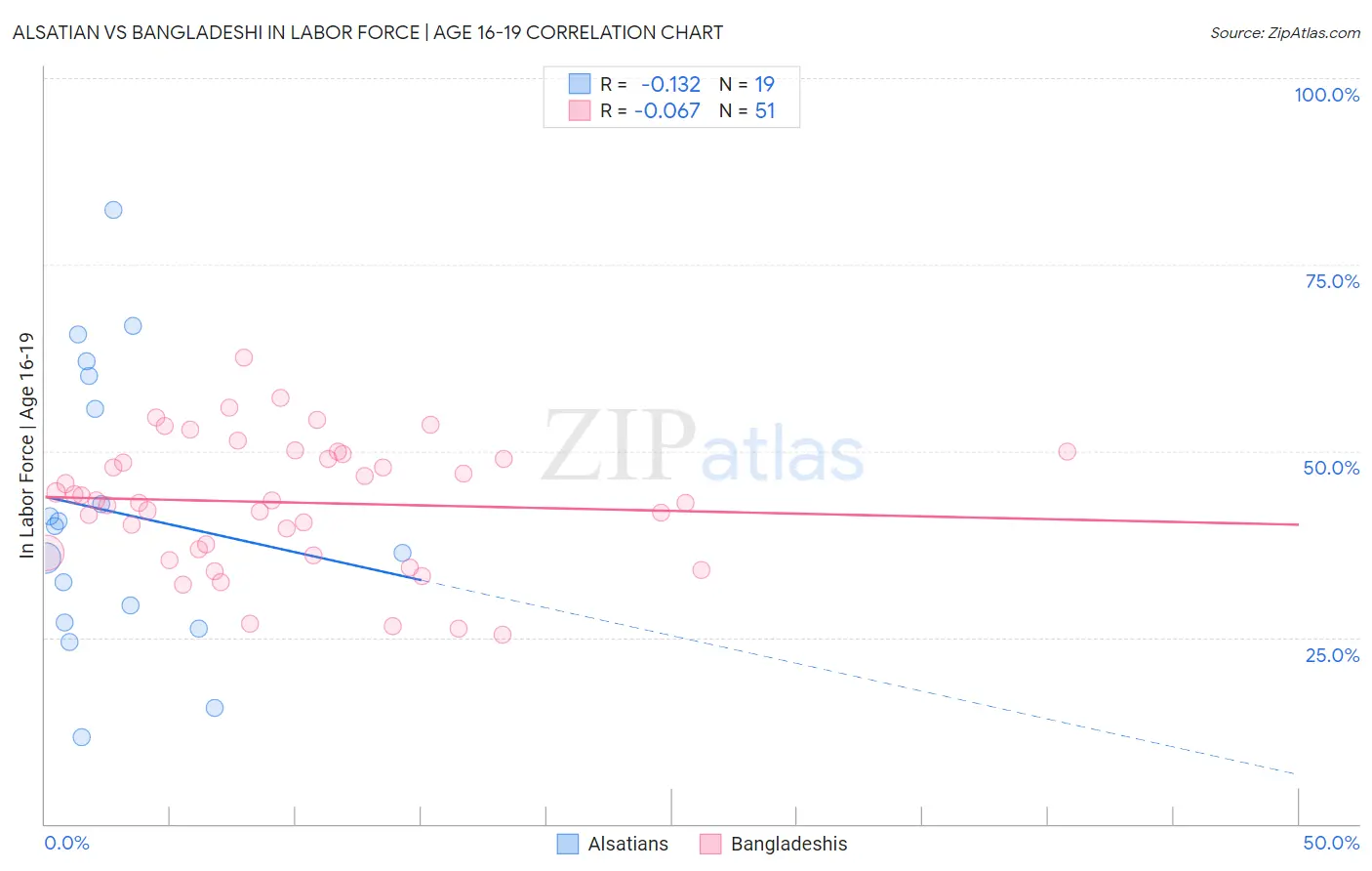 Alsatian vs Bangladeshi In Labor Force | Age 16-19