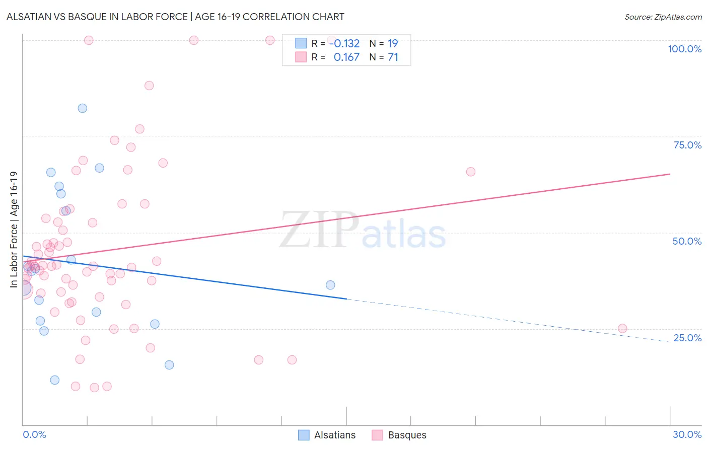 Alsatian vs Basque In Labor Force | Age 16-19