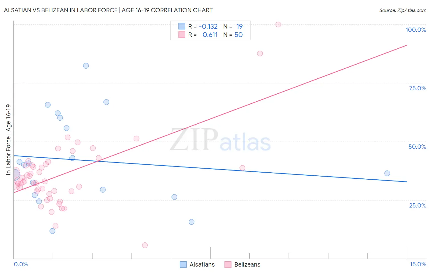 Alsatian vs Belizean In Labor Force | Age 16-19