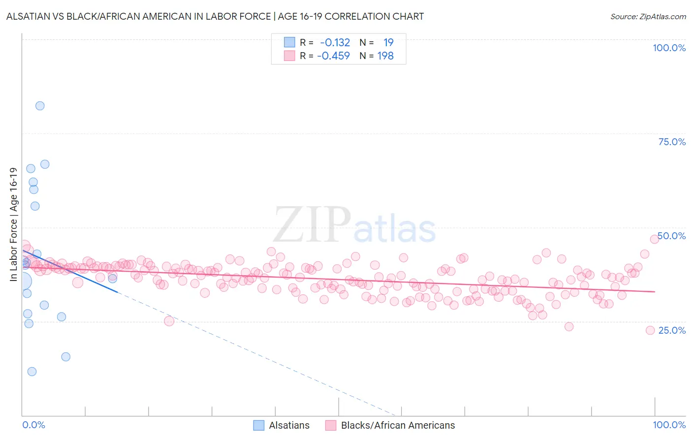 Alsatian vs Black/African American In Labor Force | Age 16-19