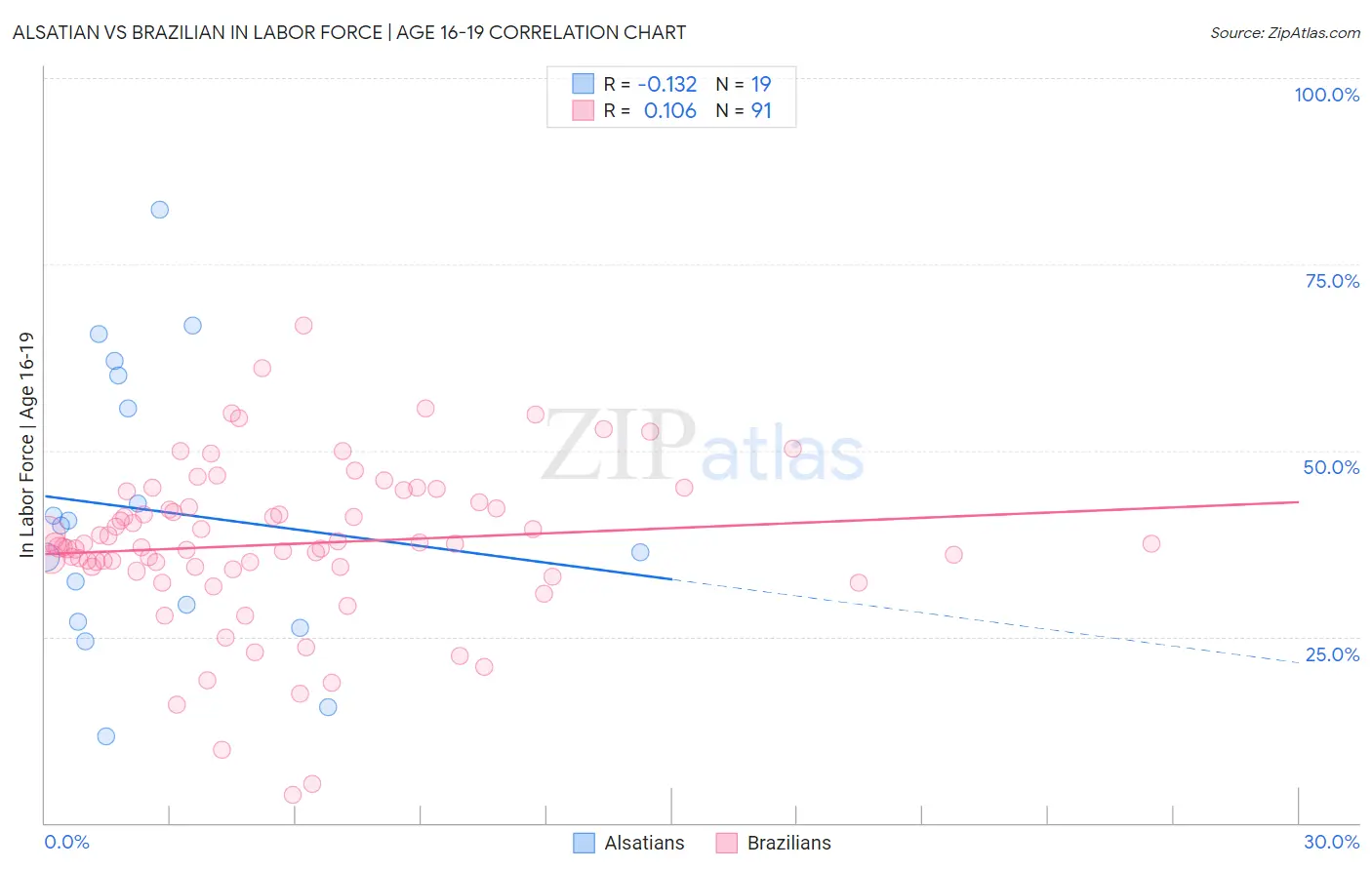 Alsatian vs Brazilian In Labor Force | Age 16-19