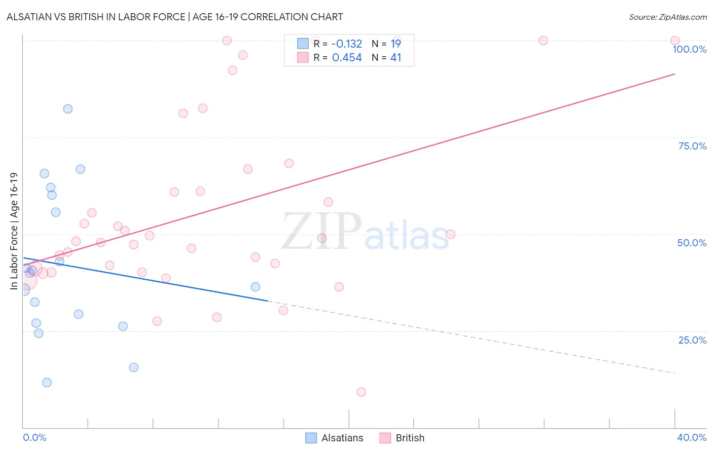Alsatian vs British In Labor Force | Age 16-19