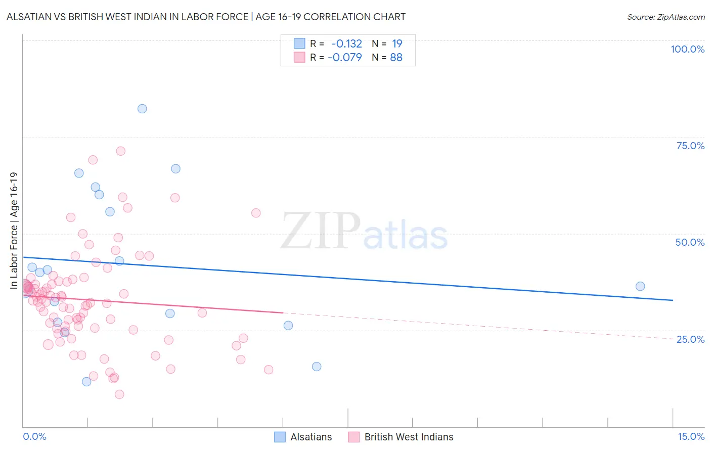 Alsatian vs British West Indian In Labor Force | Age 16-19