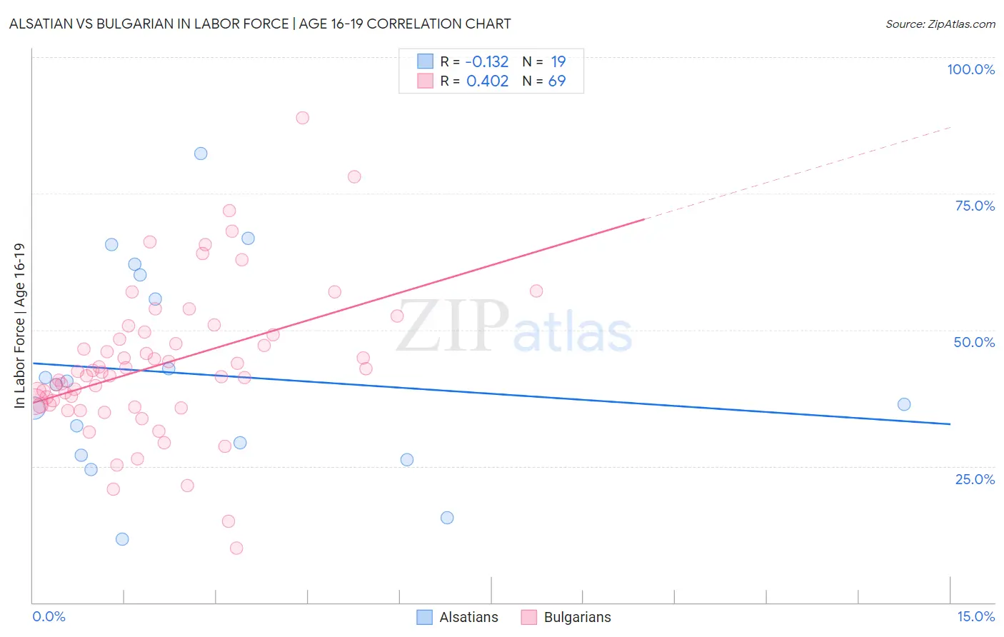 Alsatian vs Bulgarian In Labor Force | Age 16-19