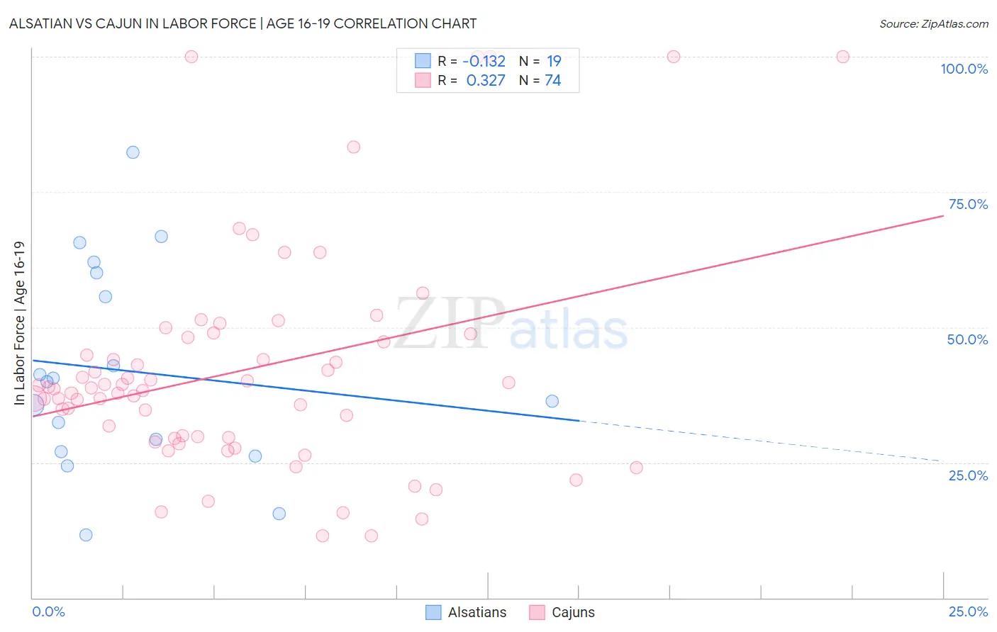 Alsatian vs Cajun In Labor Force | Age 16-19