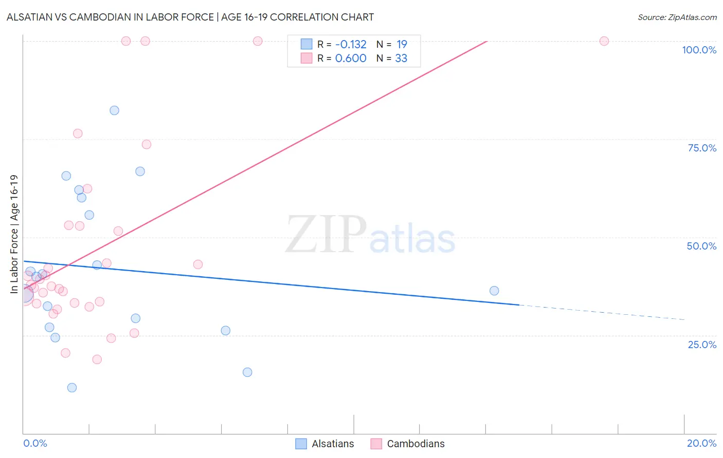 Alsatian vs Cambodian In Labor Force | Age 16-19