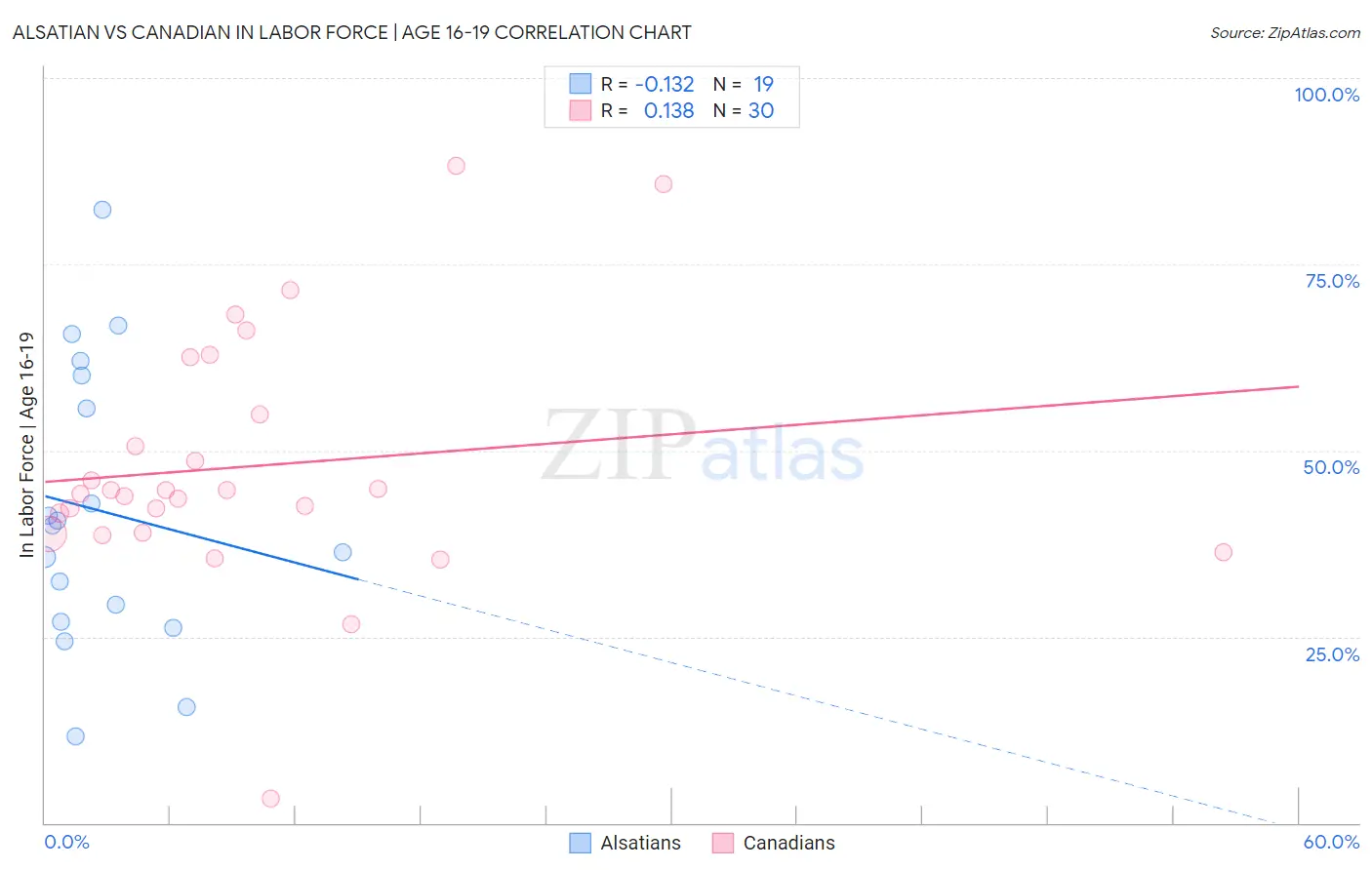 Alsatian vs Canadian In Labor Force | Age 16-19