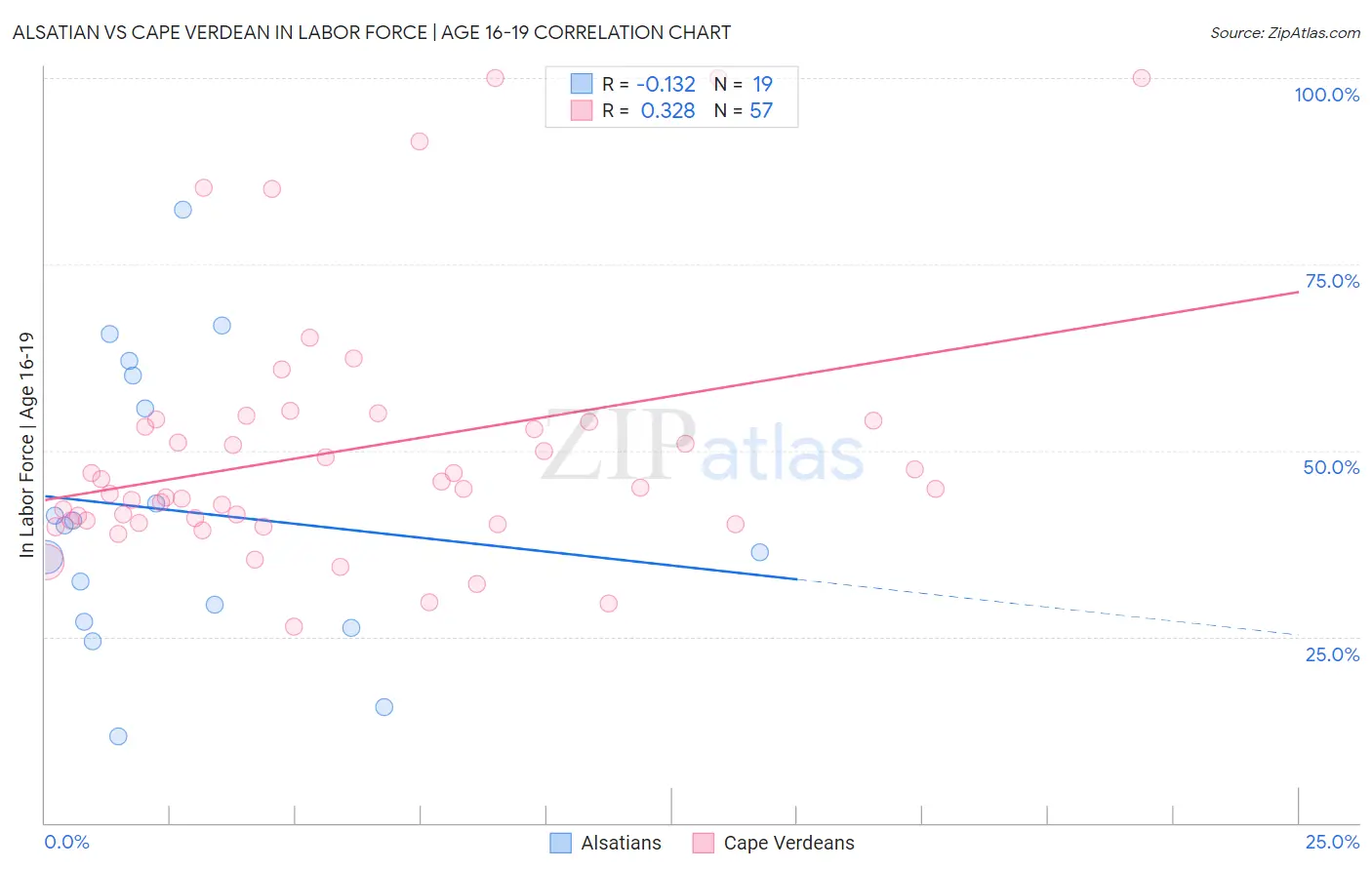Alsatian vs Cape Verdean In Labor Force | Age 16-19