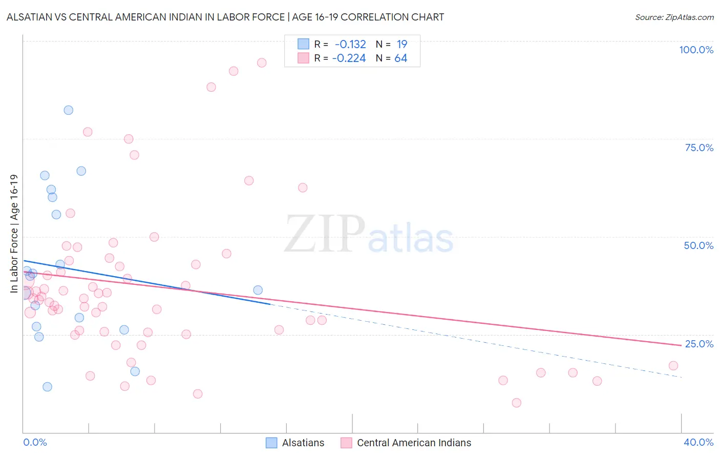 Alsatian vs Central American Indian In Labor Force | Age 16-19