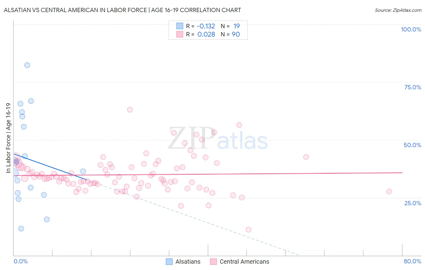 Alsatian vs Central American In Labor Force | Age 16-19