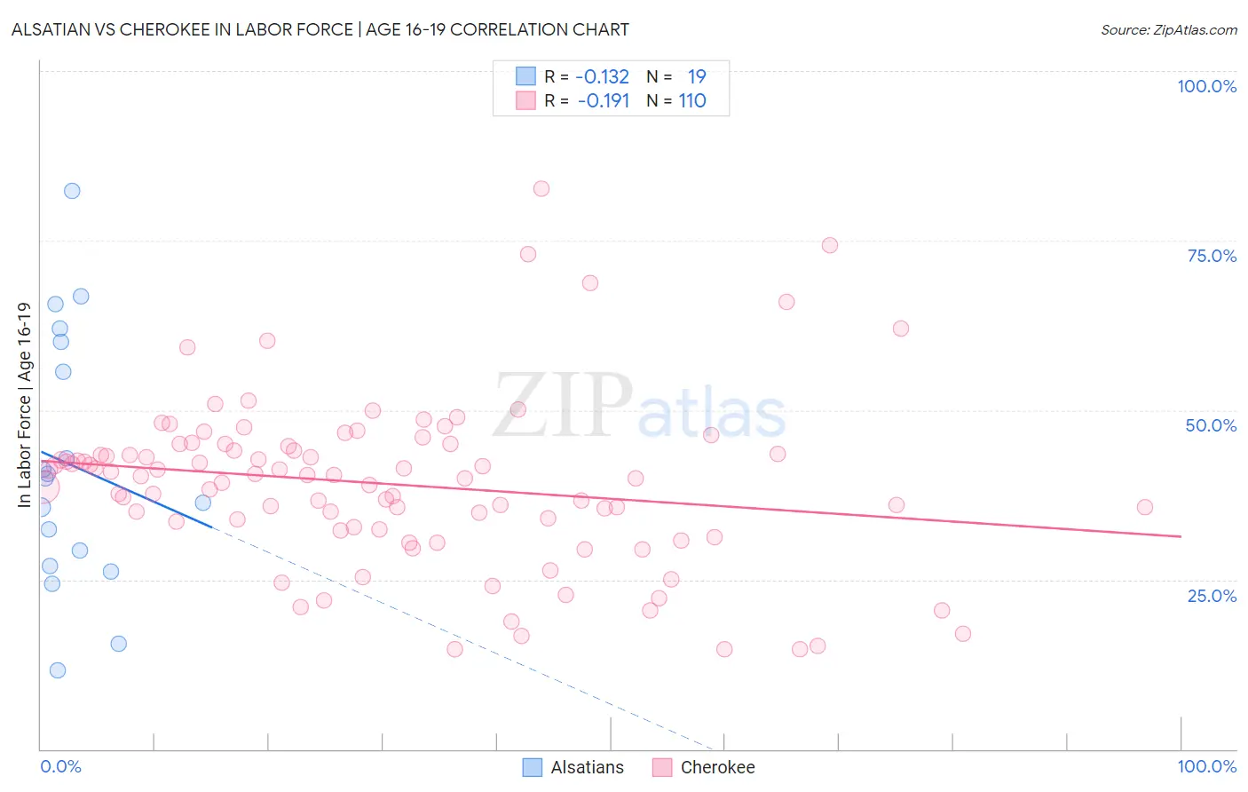 Alsatian vs Cherokee In Labor Force | Age 16-19
