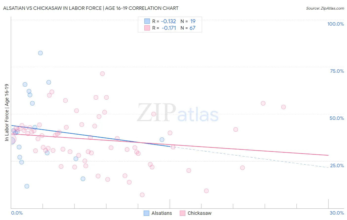 Alsatian vs Chickasaw In Labor Force | Age 16-19