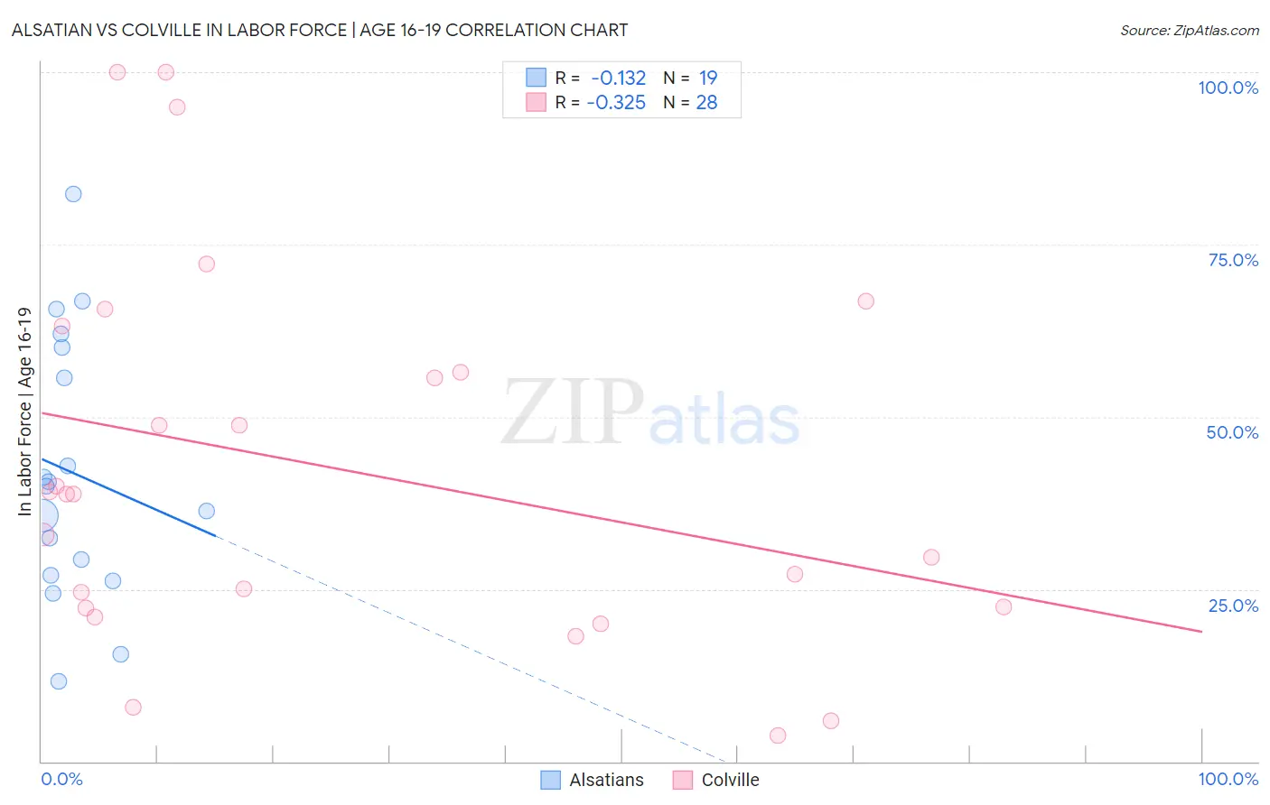 Alsatian vs Colville In Labor Force | Age 16-19