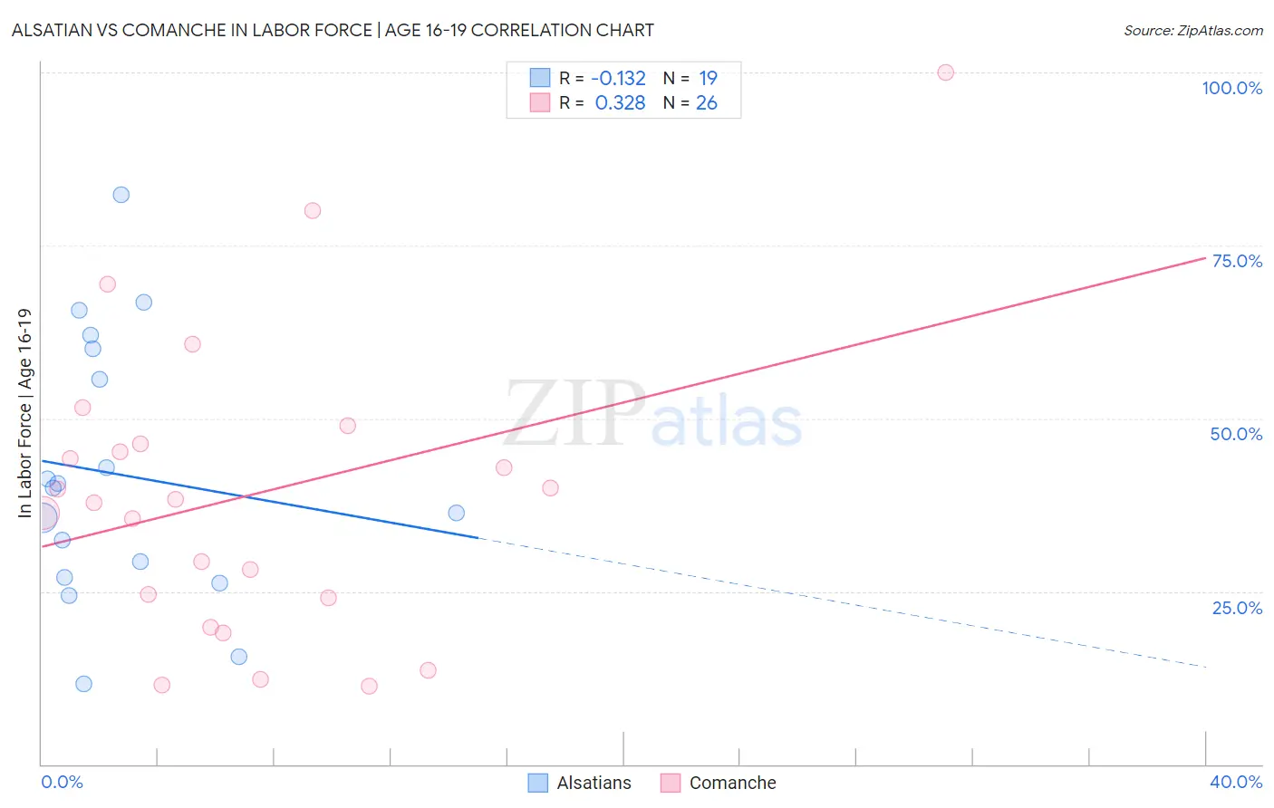 Alsatian vs Comanche In Labor Force | Age 16-19